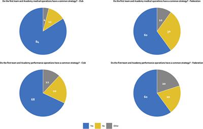 A survey of organizational structure and operational practices of elite youth football academies and national federations from around the world: A performance and medical perspective